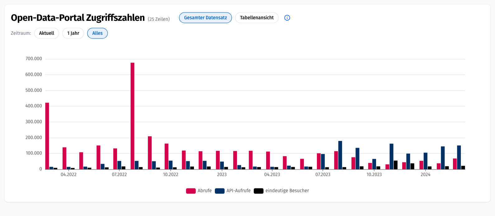 Balkendiagramm der Zugriffszahlen mit Umschaltern für Datenbasis und Zeitraum